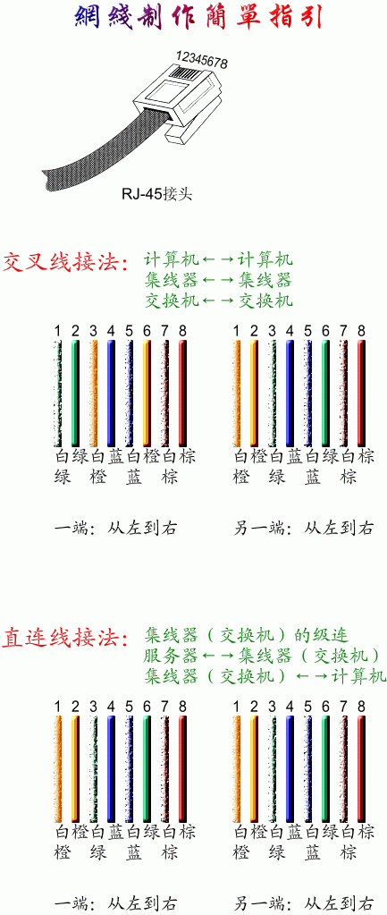 網(wǎng)線，雙絞線的接法