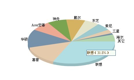 筆記本電腦選購(gòu)