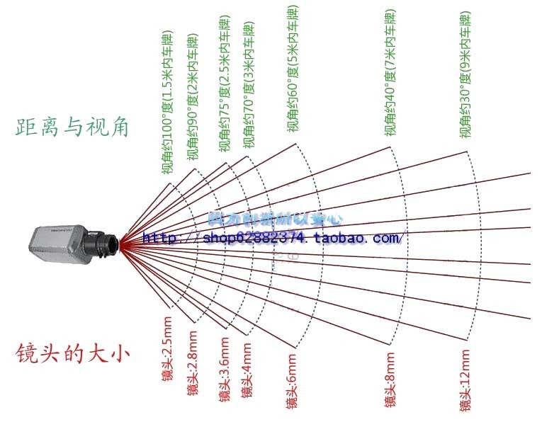 車(chē)牌各種鏡頭的最佳距離