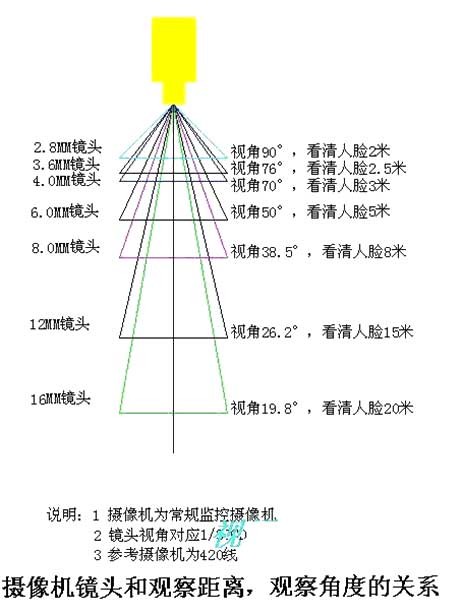 SONY芯片看清人臉的最佳距離