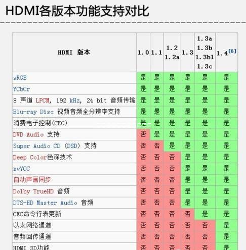 HDMI版本